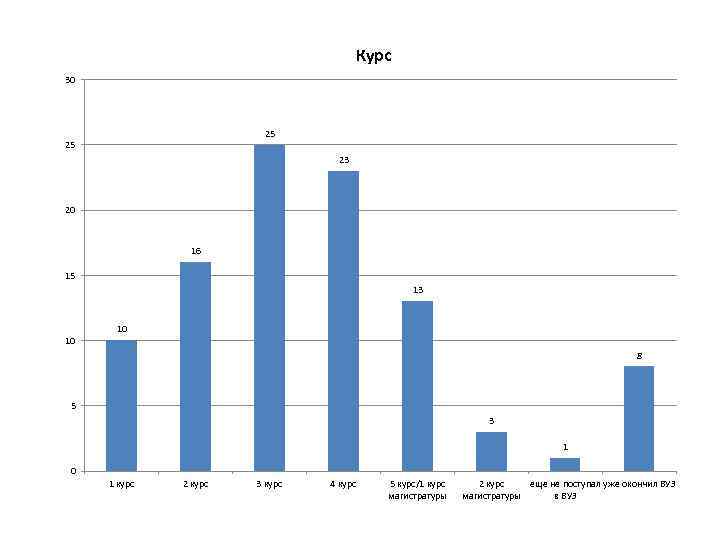 Курс 30 25 25 23 20 16 15 13 10 10 8 5 3