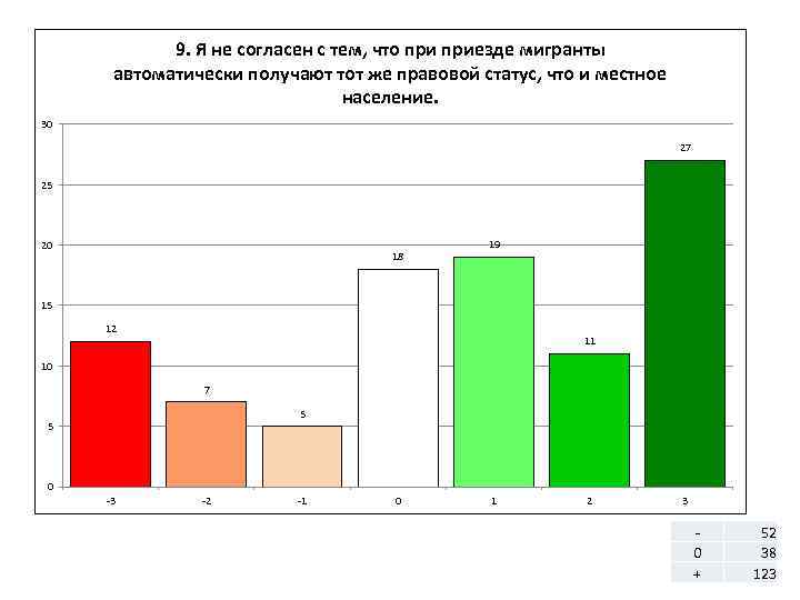 9. Я не согласен с тем, что приезде мигранты автоматически получают тот же правовой