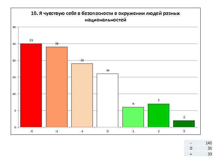 10. Я чувствую себя в безопасности в окружении людей разных национальностей 30 25 25