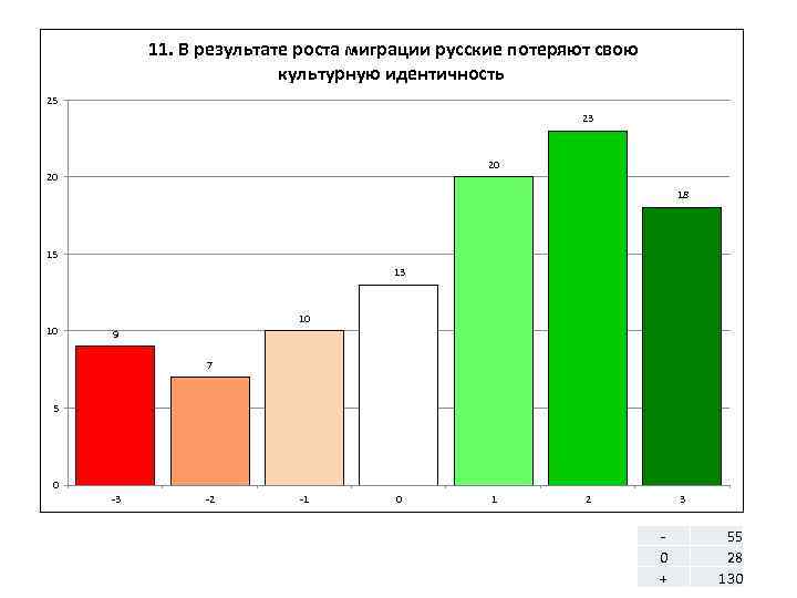 11. В результате роста миграции русские потеряют свою культурную идентичность 25 23 20 20