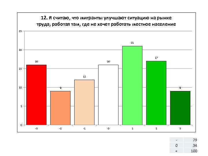 12. Я считаю, что мигранты улучшают ситуацию на рынке труда, работая там, где не