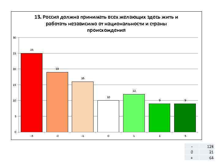 13. Россия должна принимать всех желающих здесь жить и работать независимо от национальности и