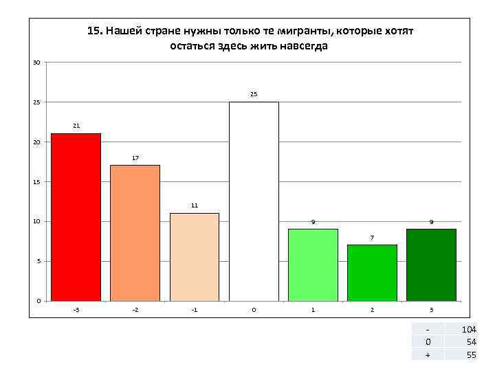 15. Нашей стране нужны только те мигранты, которые хотят остаться здесь жить навсегда 30