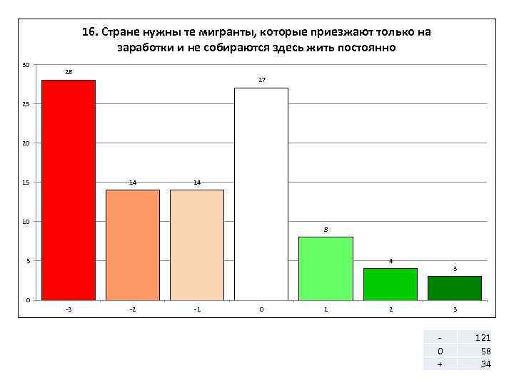 16. Стране нужны те мигранты, которые приезжают только на заработки и не собираются здесь