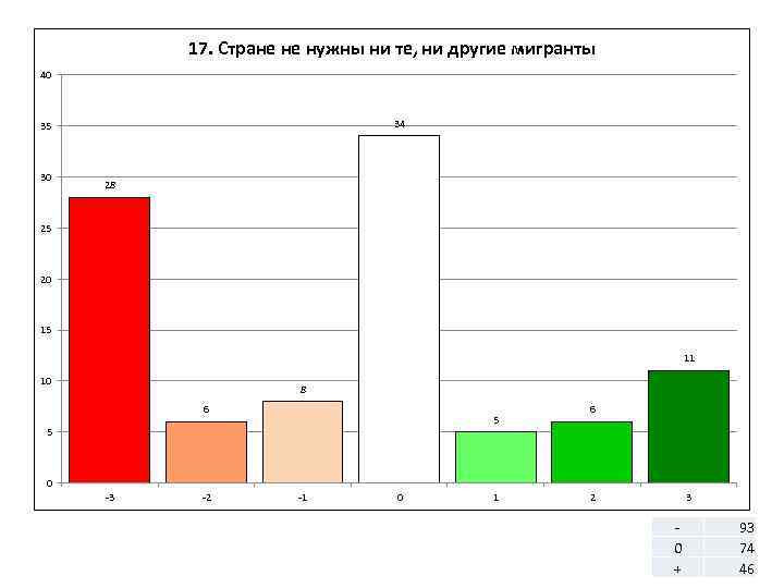 17. Стране не нужны ни те, ни другие мигранты 40 34 35 30 28