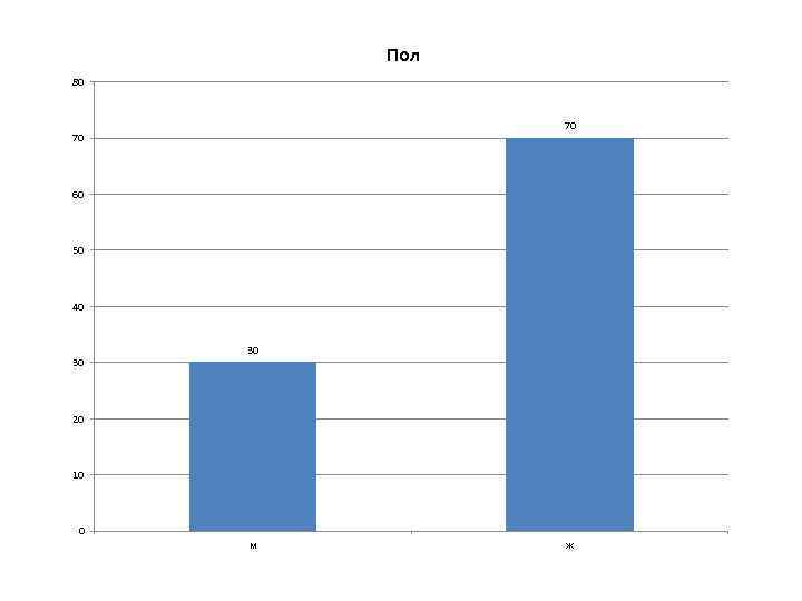 Пол 80 70 70 60 50 40 30 30 20 10 0 м ж