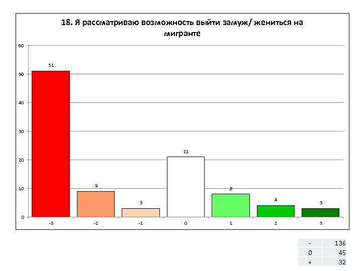18. Я рассматриваю возможность выйти замуж/ жениться на мигранте 60 51 50 40 30