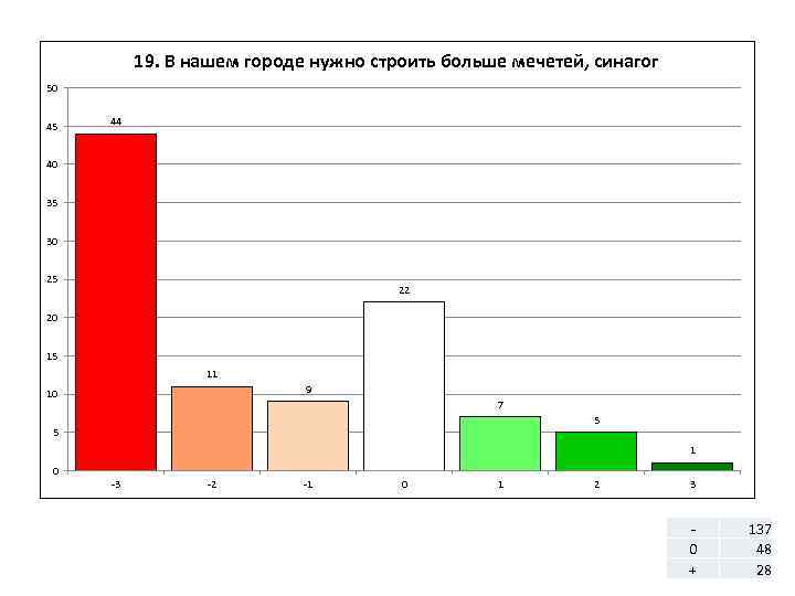 19. В нашем городе нужно строить больше мечетей, синагог 50 45 44 40 35