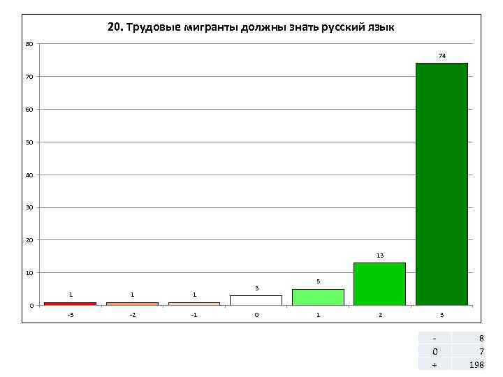20. Трудовые мигранты должны знать русский язык 80 74 70 60 50 40 30