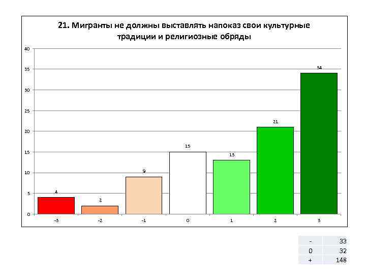 21. Мигранты не должны выставлять напоказ свои культурные традиции и религиозные обряды 40 34