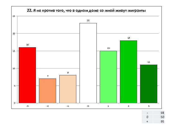 22. Я не против того, что в одном доме со мной живут мигранты 25