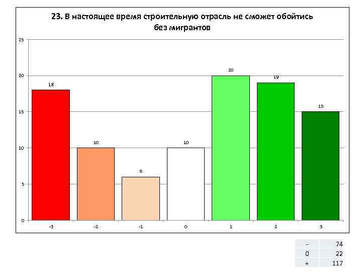 23. В настоящее время строительную отрасль не сможет обойтись без мигрантов 25 20 20