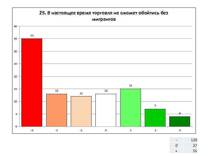 25. В настоящее время торговля не сможет обойтись без мигрантов 40 35 35 30