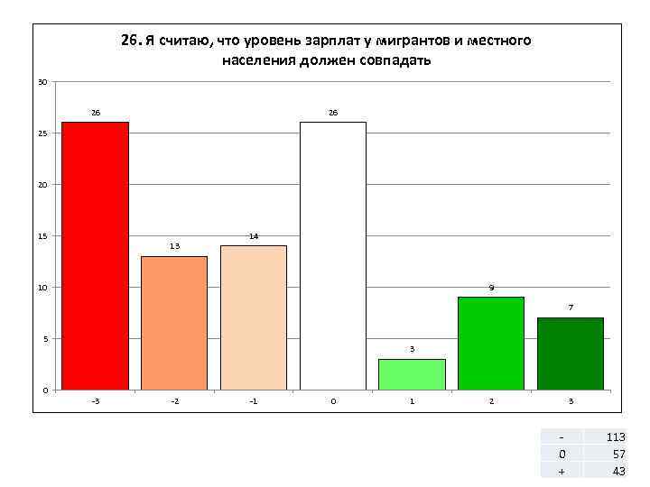 26. Я считаю, что уровень зарплат у мигрантов и местного населения должен совпадать 30