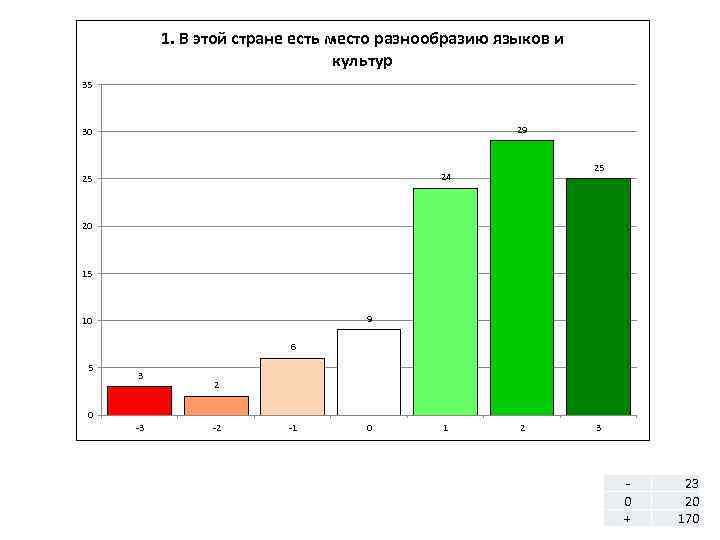 1. В этой стране есть место разнообразию языков и культур 35 29 30 25