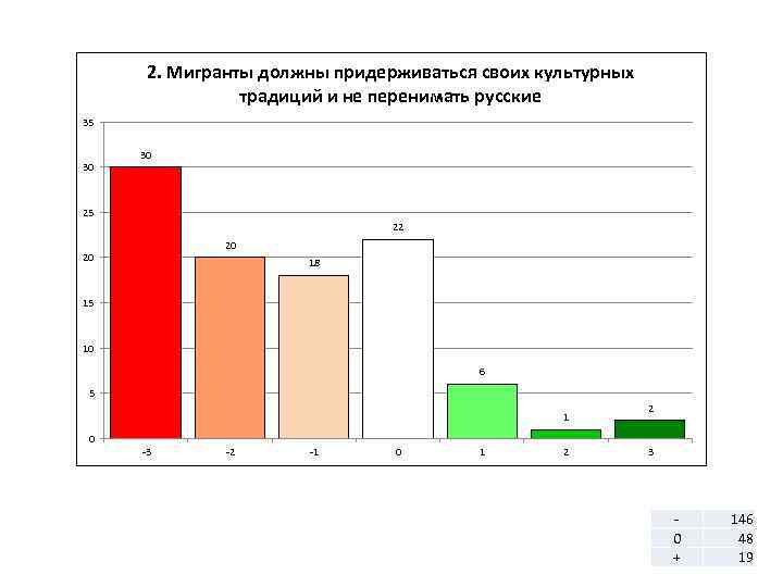 2. Мигранты должны придерживаться своих культурных традиций и не перенимать русские 35 30 30
