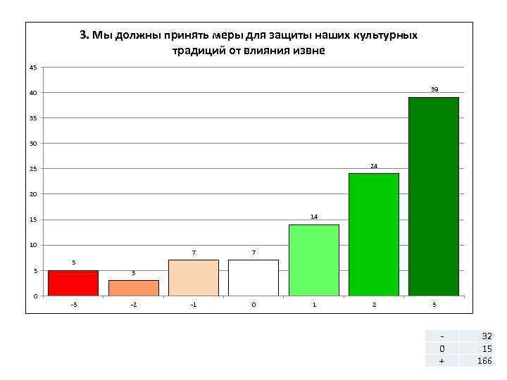 3. Мы должны принять меры для защиты наших культурных традиций от влияния извне 45