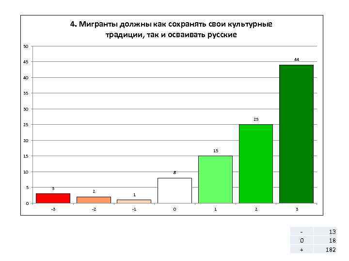 4. Мигранты должны как сохранять свои культурные традиции, так и осваивать русские 50 44