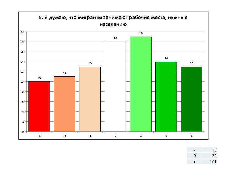 5. Я думаю, что мигранты занимают рабочие места, нужные населению 20 19 18 18