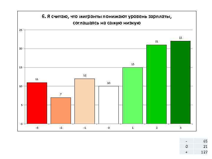 6. Я считаю, что мигранты понижают уровень зарплаты, соглашаясь на самую низкую 25 22