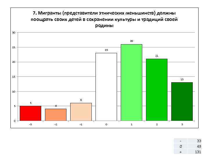 7. Мигранты (представители этнических меньшинств) должны поощрять своих детей в сохранении культуры и традиций
