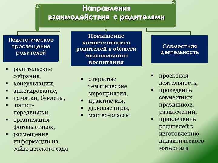 Направления взаимодействия с родителями Педагогическое просвещение родителей § родительские собрания, § консультации, § анкетирование,