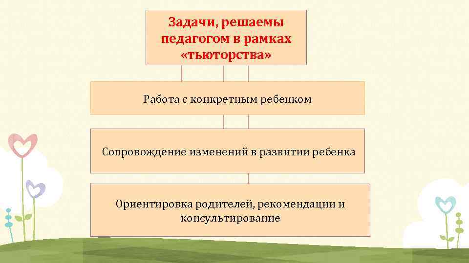 Задачи, решаемы педагогом в рамках «тьюторства» Работа с конкретным ребенком Сопровождение изменений в развитии