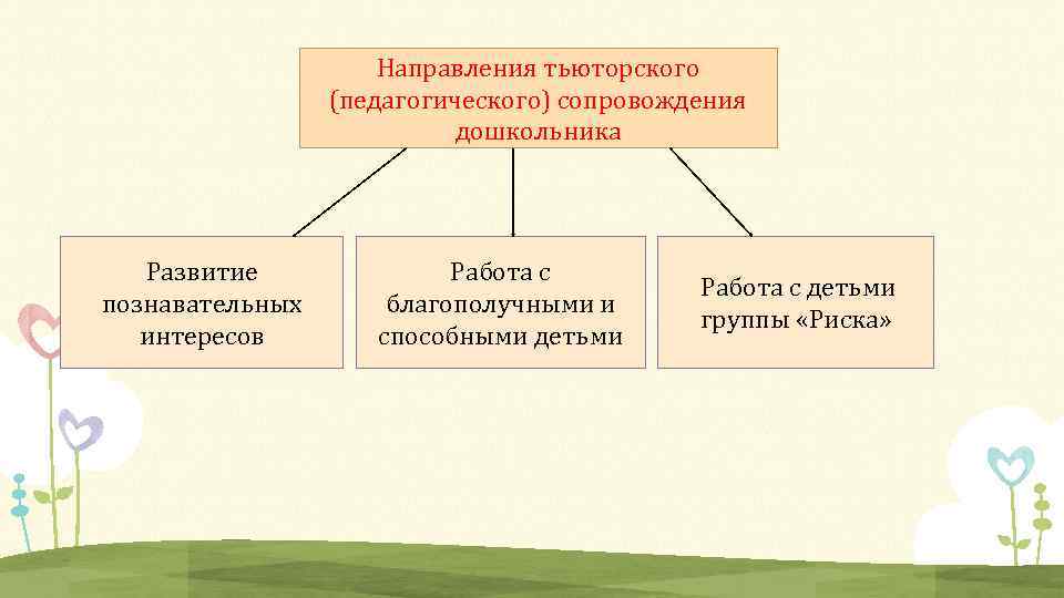 Направления тьюторского (педагогического) сопровождения дошкольника Развитие познавательных интересов Работа с благополучными и способными детьми