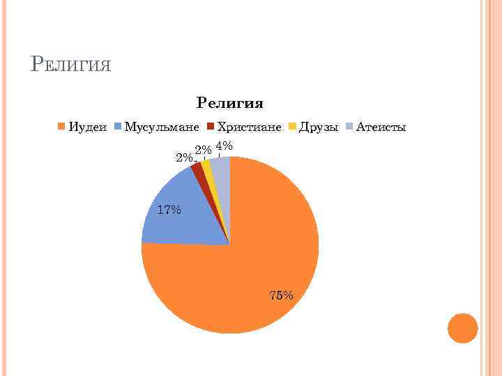 РЕЛИГИЯ Религия Иудеи Мусульмане 2% Христиане 2% 4% 17% 75% Друзы Атеисты 