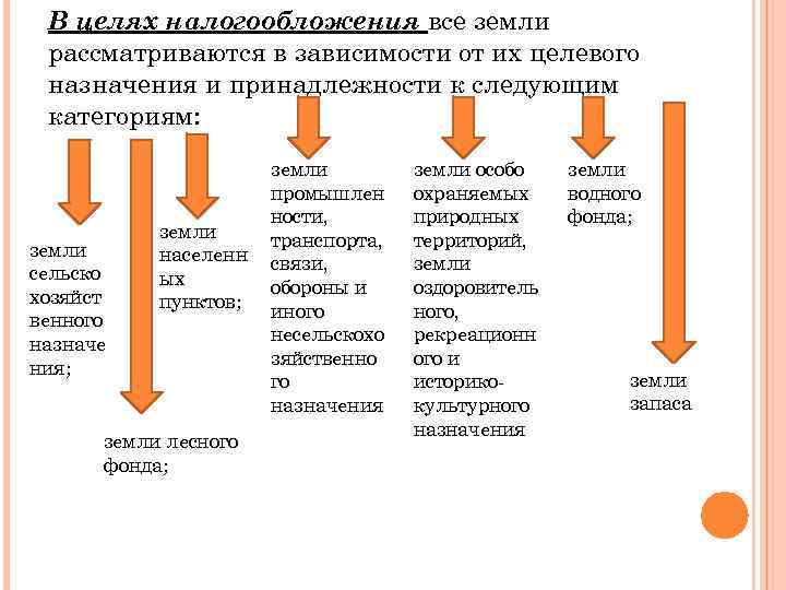 В целях налогообложения все земли рассматриваются в зависимости от их целевого назначения и принадлежности