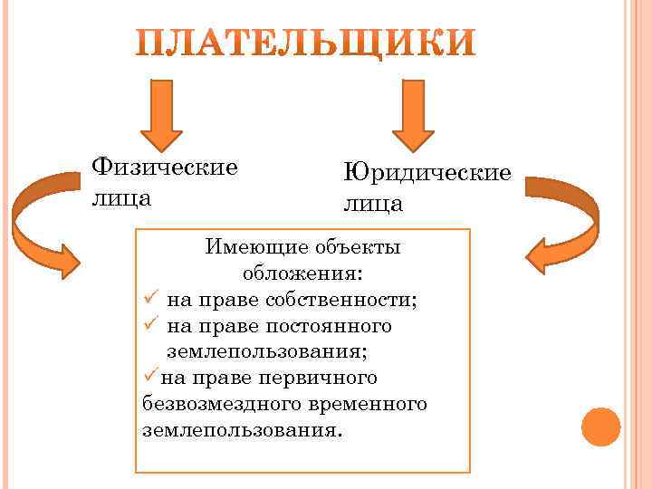 Физические лица Юридические лица Имеющие объекты обложения: ü на праве собственности; ü на праве