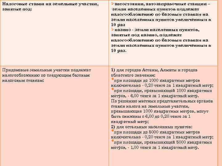 Налоговые ставки на земельные участки, занятые под: Øавтостоянки, автозаправочные станции – земли населенных пунктов