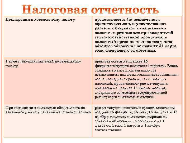 Декларация по земельному налогу представляется (за исключением юридических лиц, осуществляющих расчеты с бюджетом в