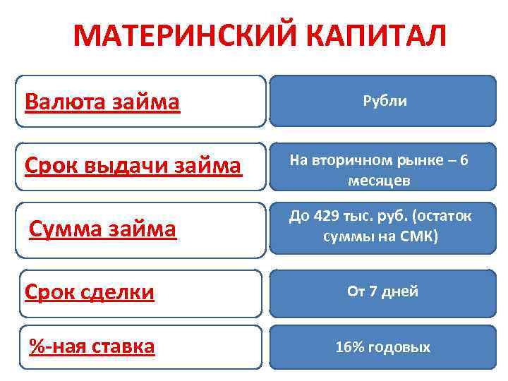 МАТЕРИНСКИЙ КАПИТАЛ Валюта займа Рубли Срок выдачи займа На вторичном рынке – 6 месяцев