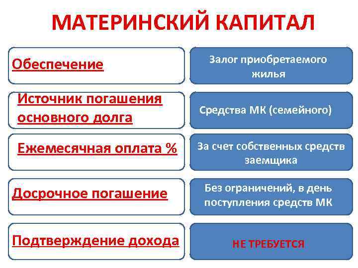 МАТЕРИНСКИЙ КАПИТАЛ Обеспечение Залог приобретаемого жилья Источник погашения основного долга Средства МК (семейного) Ежемесячная