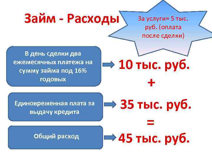 Займ - Расходы За услуги= 5 тыс. руб. (оплата после сделки) В день сделки