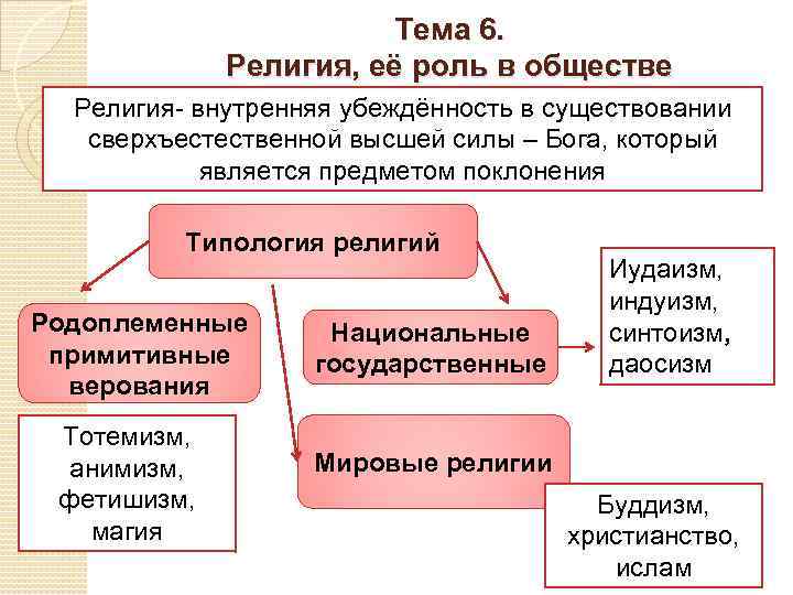 Тема 6. Религия, её роль в обществе Религия- внутренняя убеждённость в существовании сверхъестественной высшей