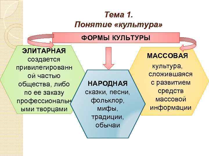 Тема 1. Понятие «культура» ФОРМЫ КУЛЬТУРЫ ЭЛИТАРНАЯ создается привилегированн ой частью общества, либо по