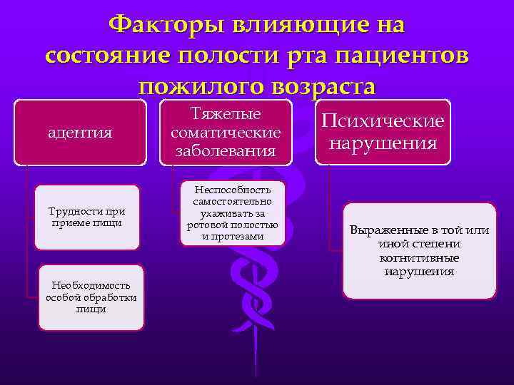 Факторы влияющие на состояние полости рта пациентов пожилого возраста адентия Трудности приеме пищи Необходимость