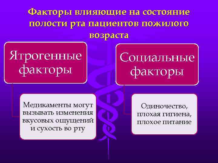 Факторы влияющие на состояние полости рта пациентов пожилого возраста Ятрогенные факторы Медикаменты могут вызывать