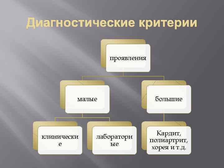 Диагностические критерии проявления малые клинически е лабораторн ые большие Кардит, полиартрит, хорея и т.