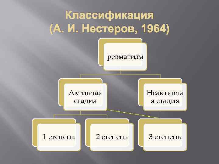Классификация (А. И. Нестеров, 1964) ревматизм Активная стадия 1 степень 2 степень Неактивна я