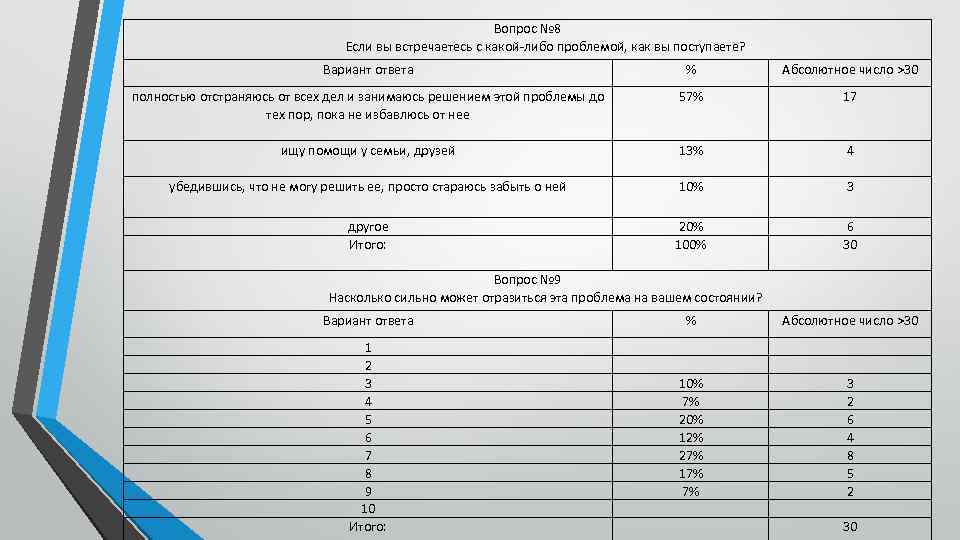 Вопрос № 8 Если вы встречаетесь с какой-либо проблемой, как вы поступаете? Вариант ответа