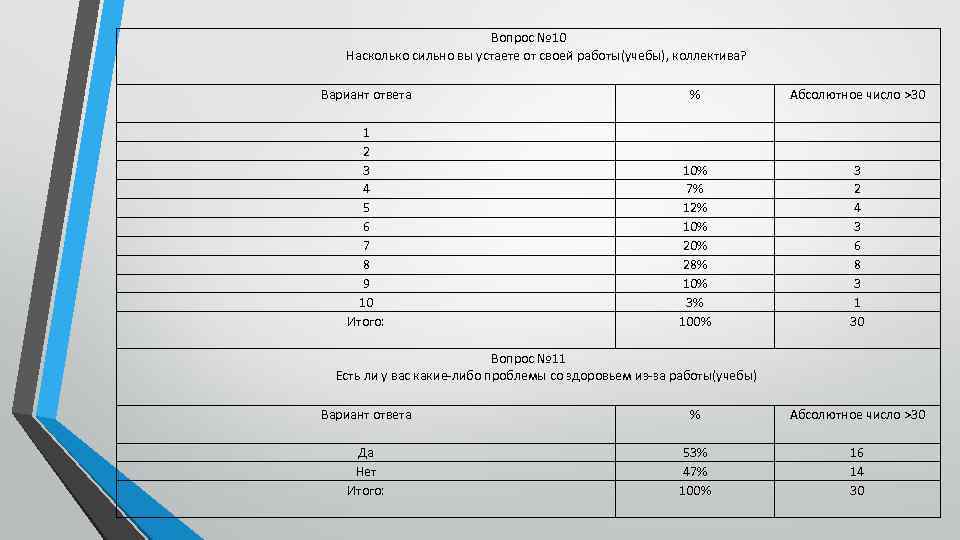 Вопрос № 10 Насколько сильно вы устаете от своей работы(учебы), коллектива? Вариант ответа %