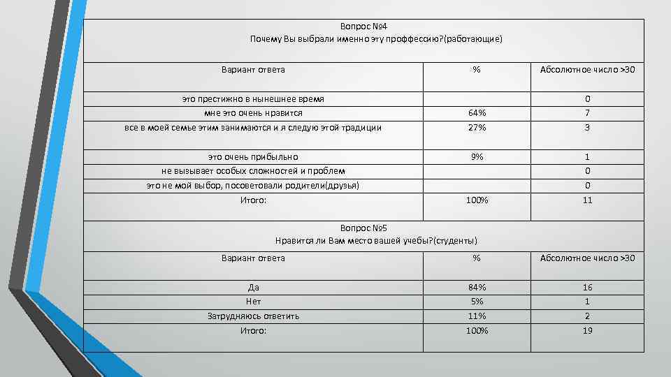 Вопрос № 4 Почему Вы выбрали именно эту проффессию? (работающие) Вариант ответа % Абсолютное