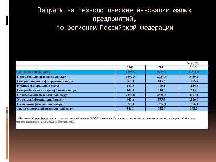 Затраты на технологические инновации малых предприятий, по регионам Российской Федерации 