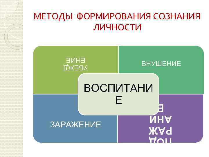 МЕТОДЫ ФОРМИРОВАНИЯ СОЗНАНИЯ ЛИЧНОСТИ ВНУШЕНИЕ УБЕЖД ЕНИЕ ВОСПИТАНИ Е ПОД РАЖ АНИ Е ЗАРАЖЕНИЕ
