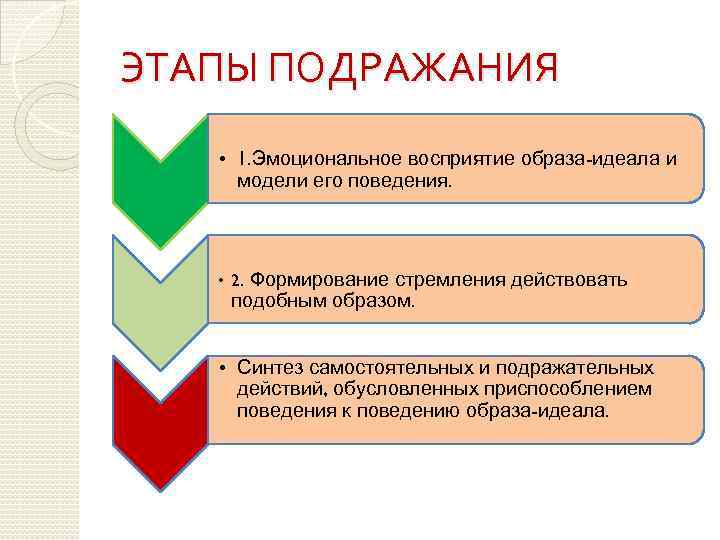 ЭТАПЫ ПОДРАЖАНИЯ • 1. Эмоциональное восприятие образа-идеала и модели его поведения. • 2. Формирование