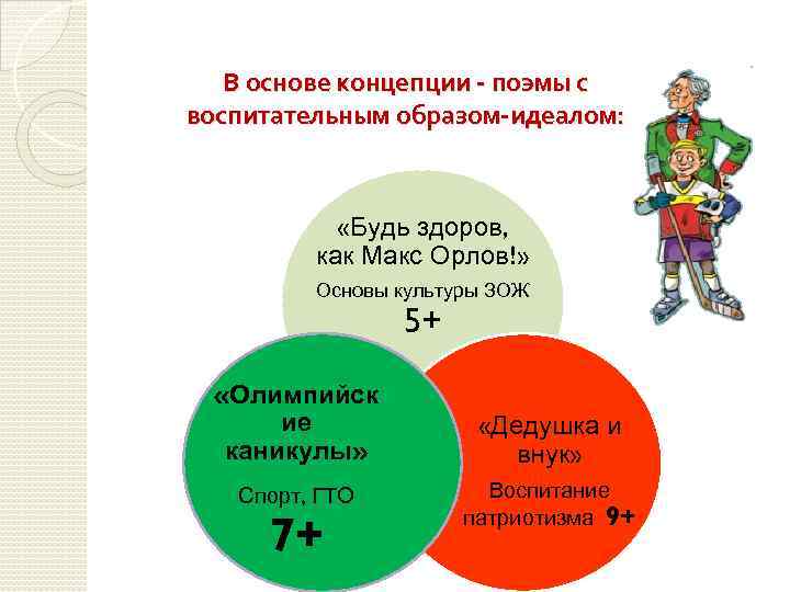В основе концепции - поэмы с воспитательным образом-идеалом: «Будь здоров, как Макс Орлов!» Основы