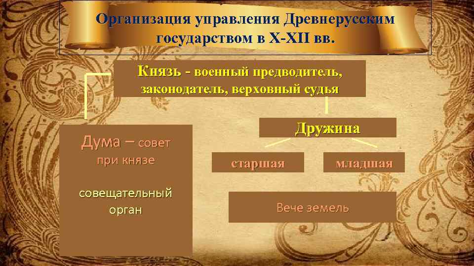 Одновременный с расцветом древнерусской культуры. Как было организовано управление в древнерусском государстве. Система управления в древнерусском государстве в 10-12 веках. Верховный судья древнерусского государства. Международное положение древнерусского государства.